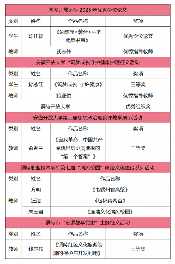 1014铜陵开放大学师生在多项活动中喜获佳绩_01.png