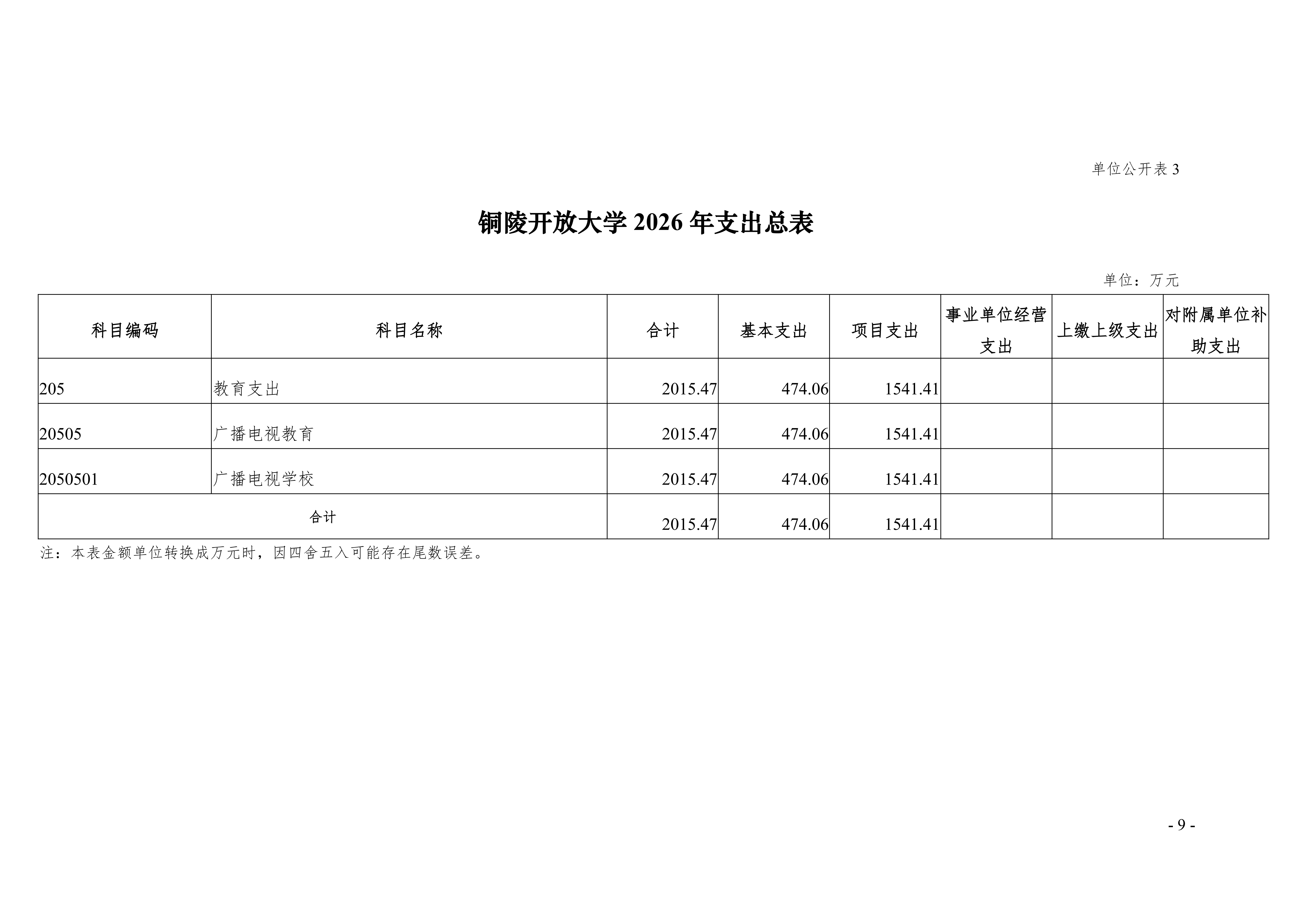 2026年铜陵开放大学单位预算公开_09.png