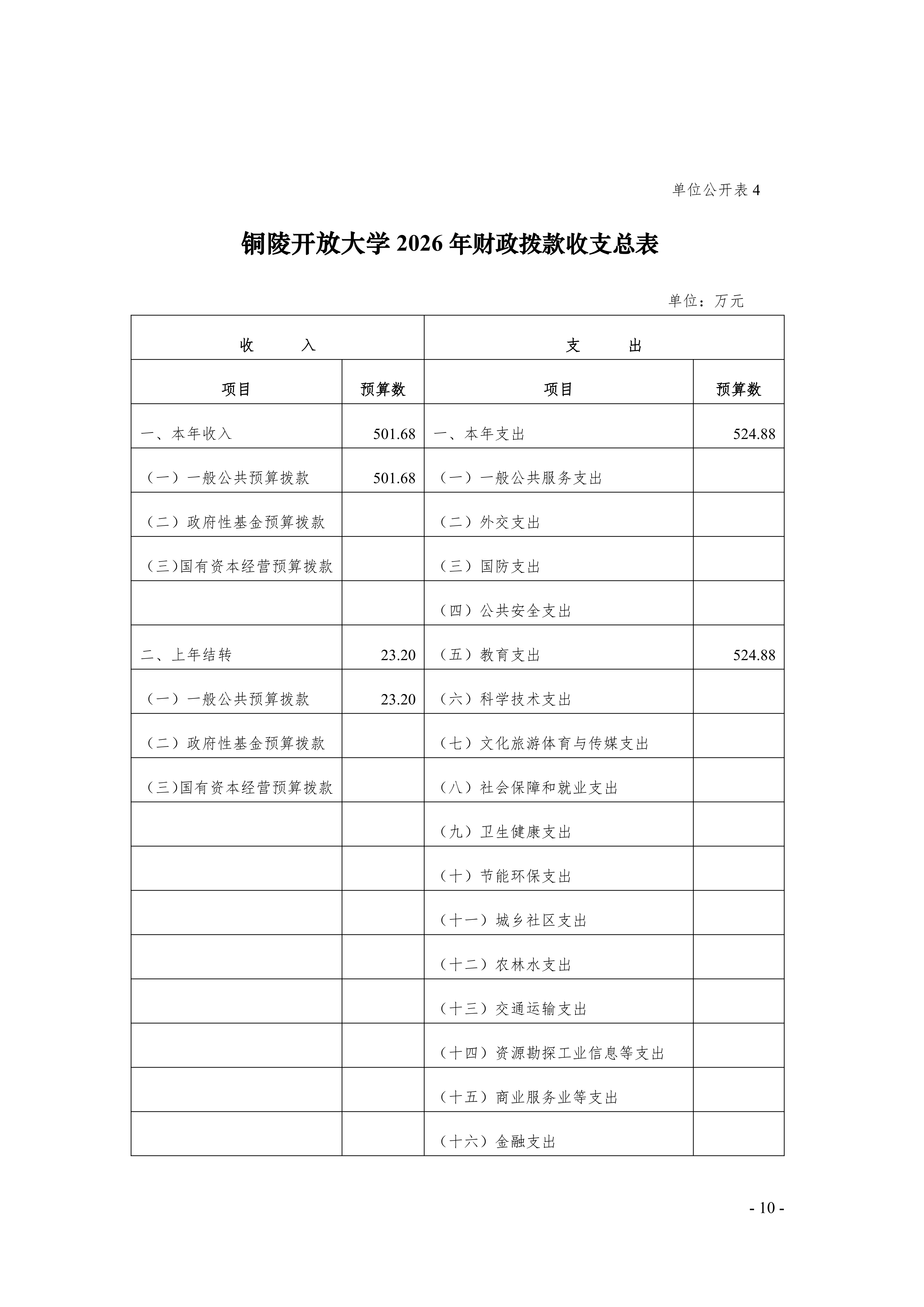 2026年铜陵开放大学单位预算公开_10.png