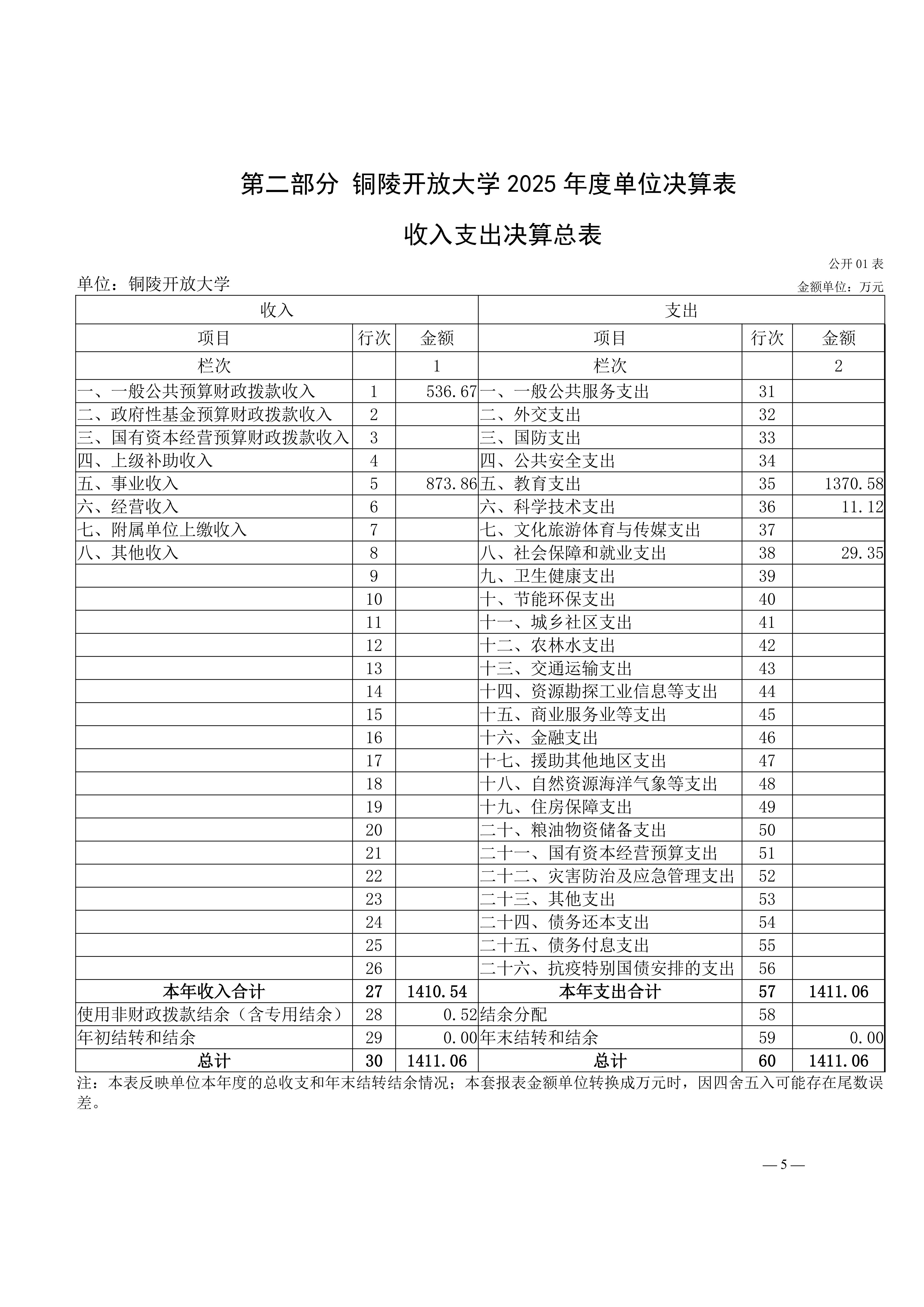 2025年铜陵开放大学单位决算公开_05.jpg