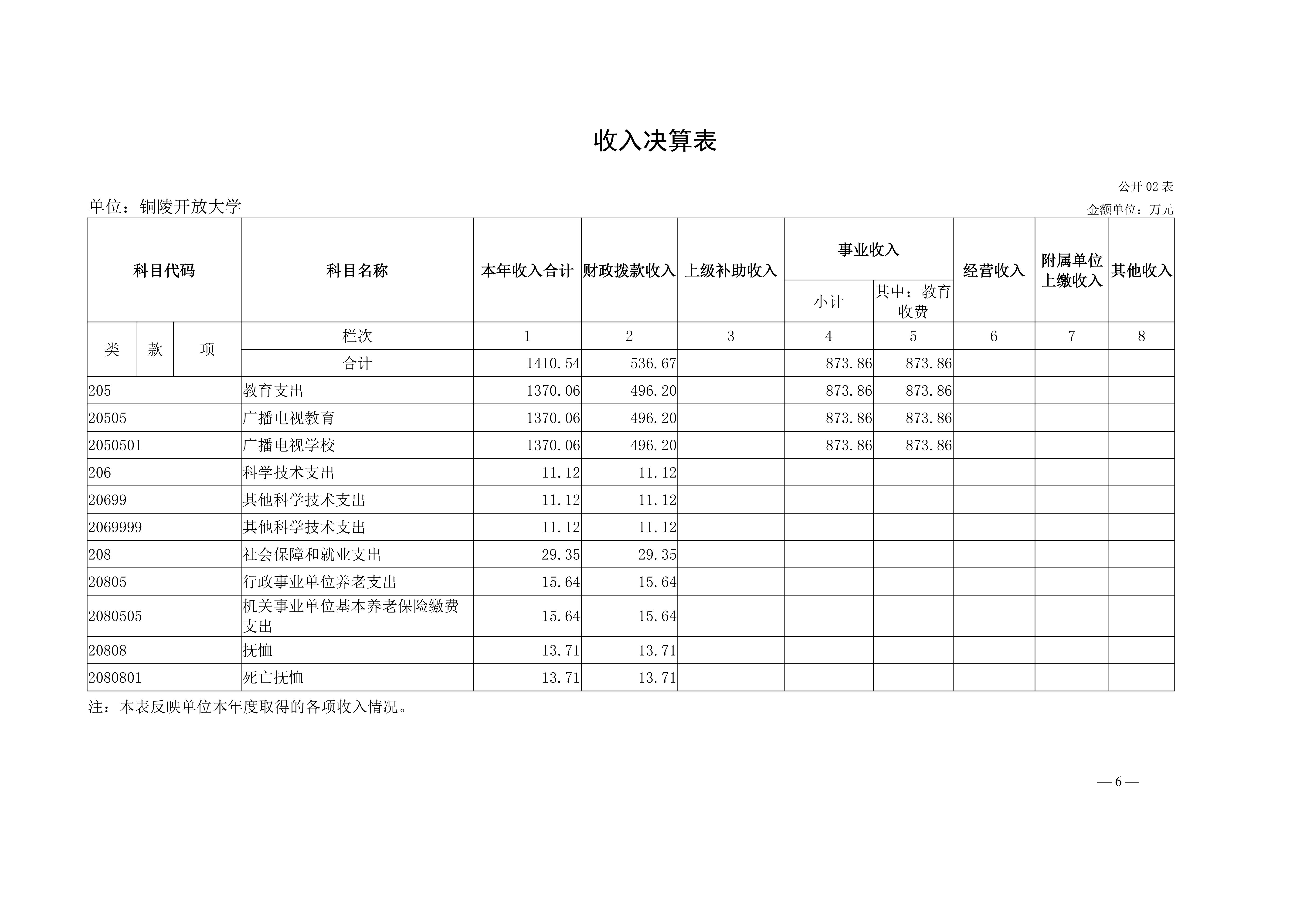 2025年铜陵开放大学单位决算公开_06.jpg