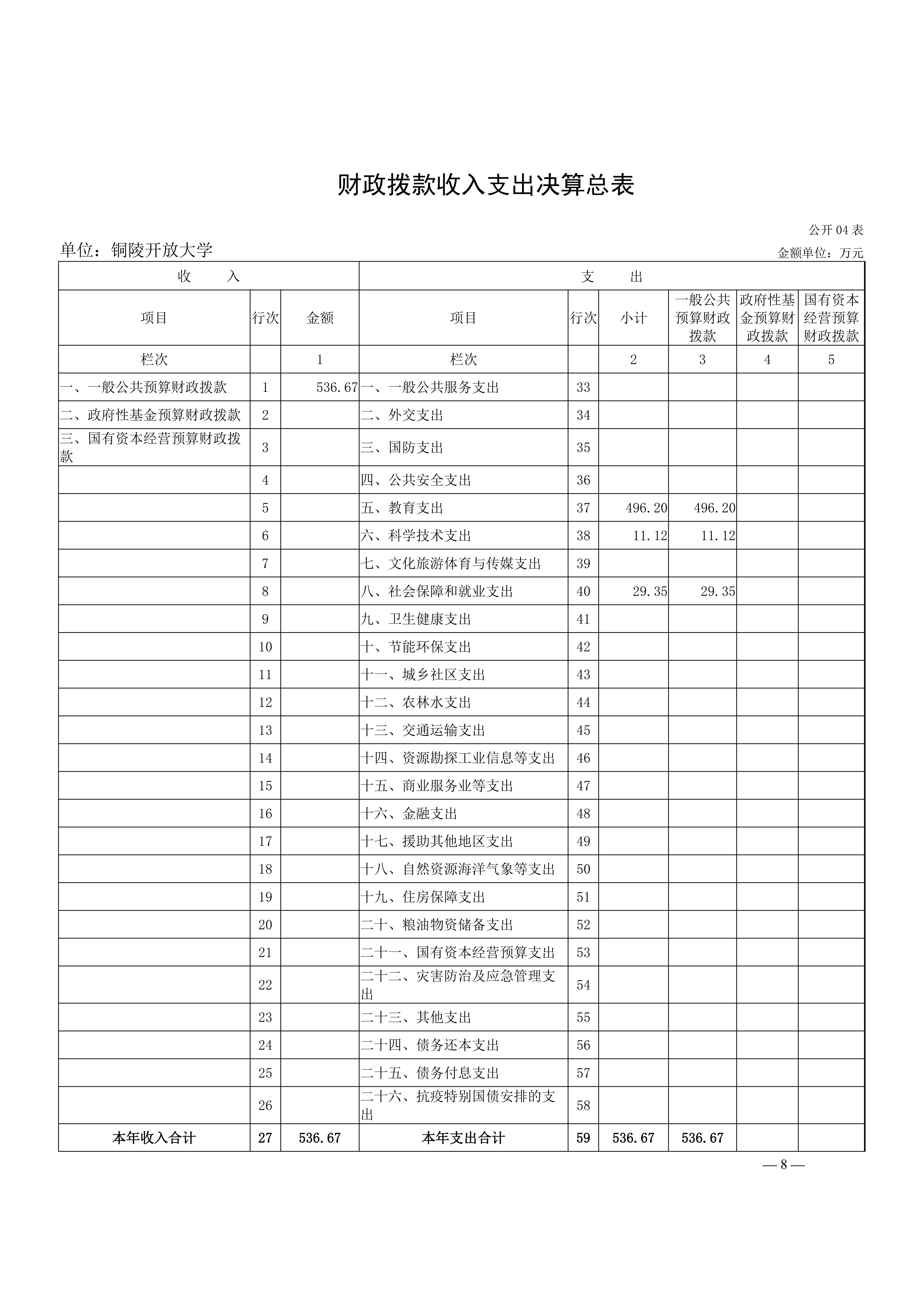 2025年铜陵开放大学单位决算公开_08.jpg