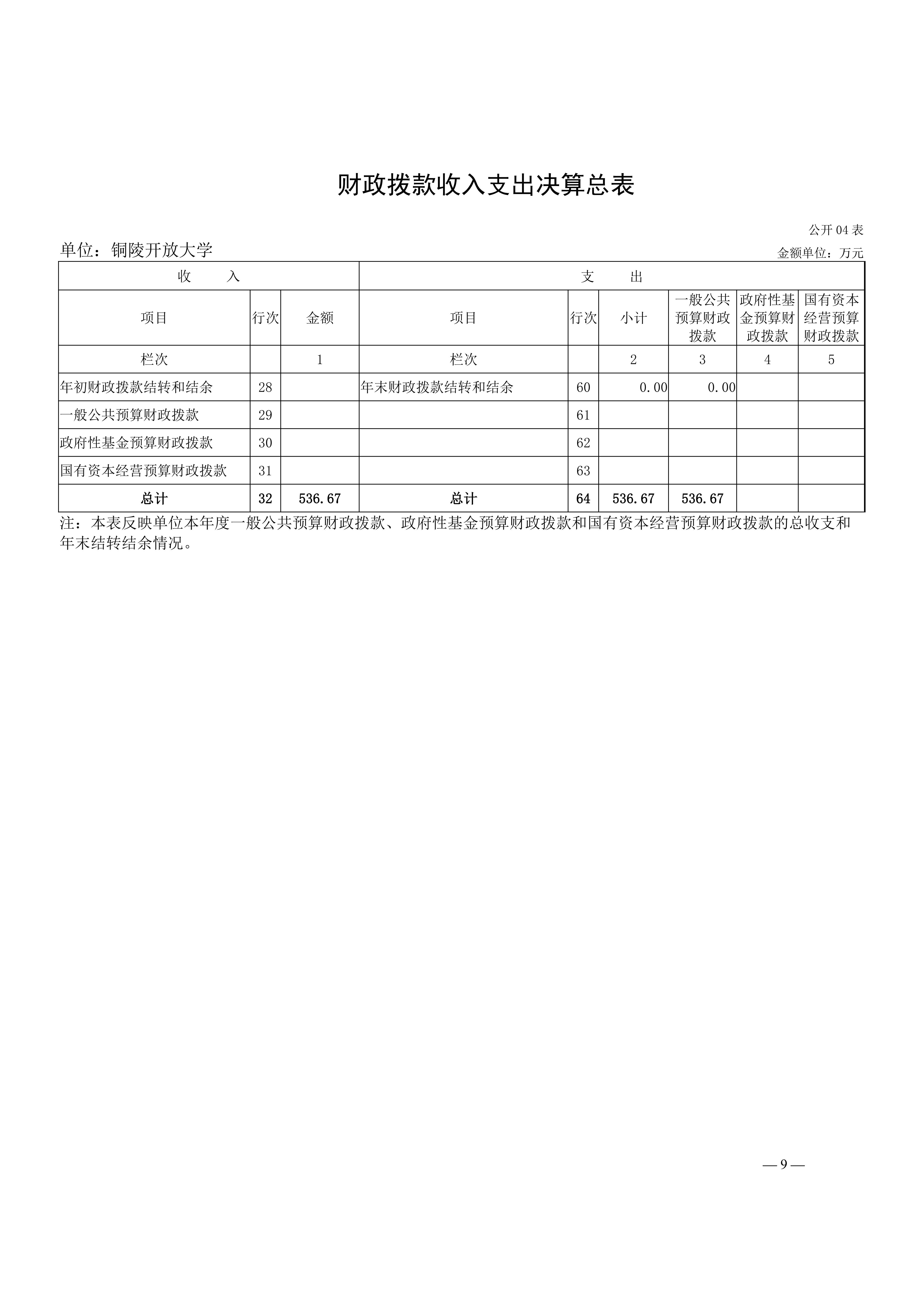 2025年铜陵开放大学单位决算公开_09.jpg