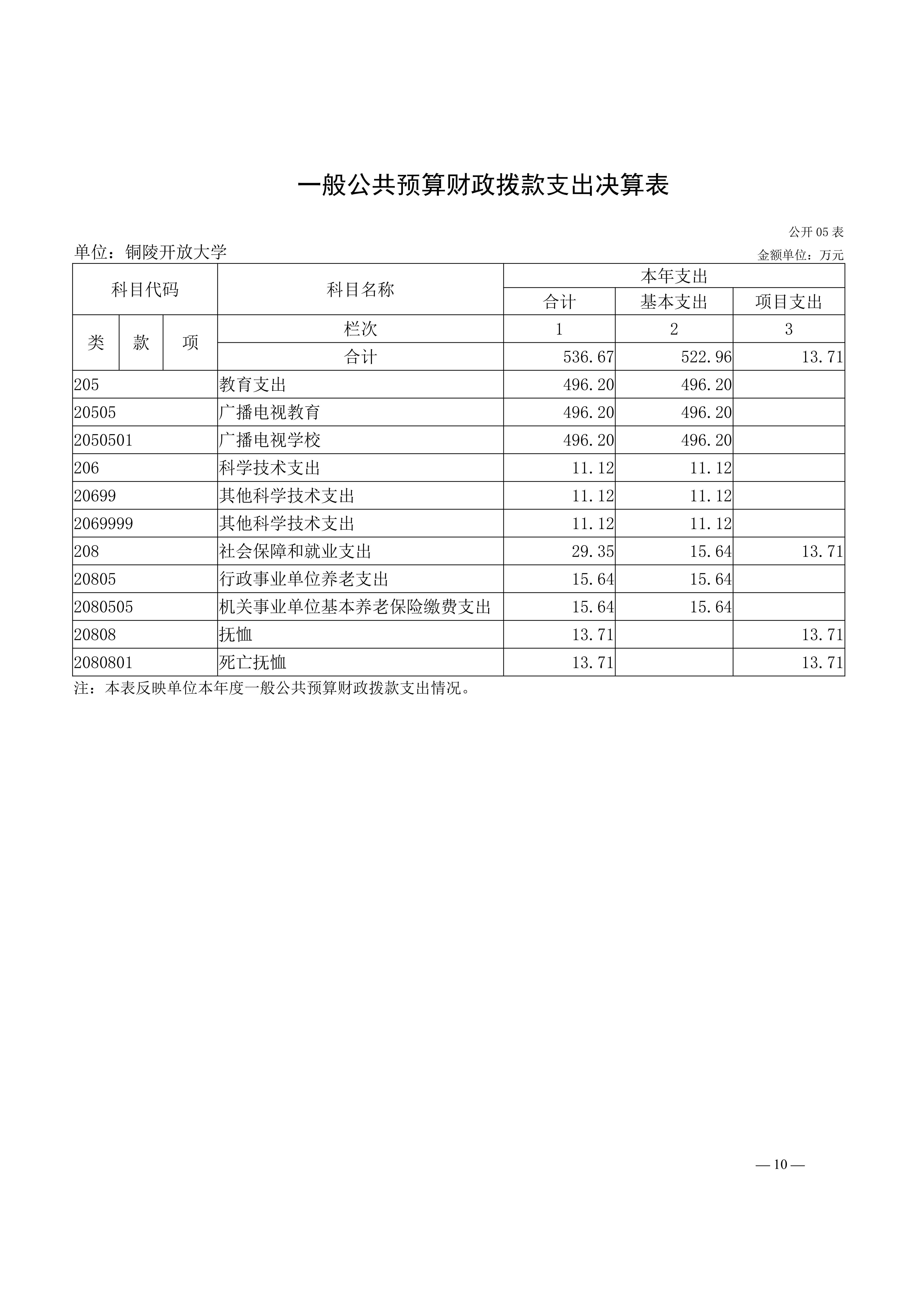 2025年铜陵开放大学单位决算公开_10.jpg